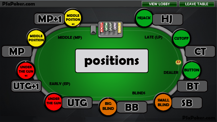 Mastering Poker Positions