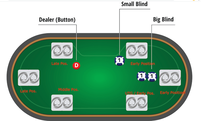 Mastering Poker Positions