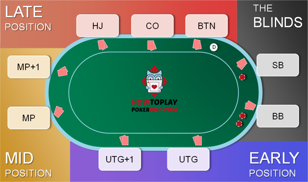 Mastering Poker Positions